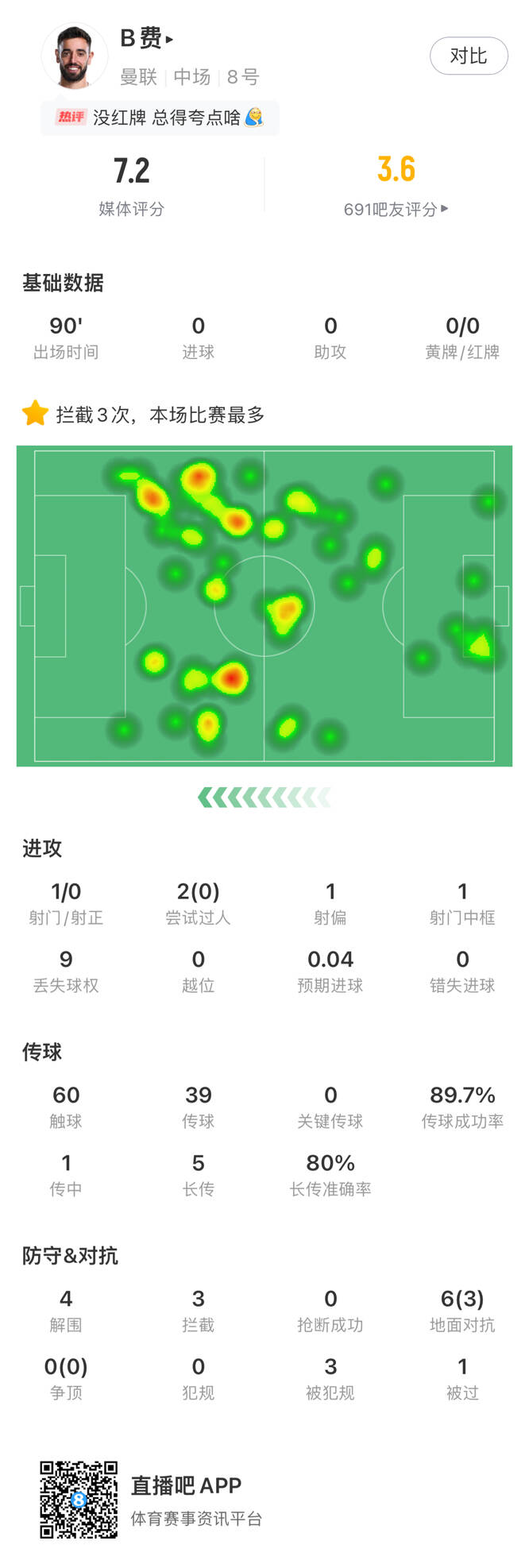 B費(fèi)本場數(shù)據(jù)：0進(jìn)球或助攻、0過人、0中目標(biāo)射門、0關(guān)鍵傳球